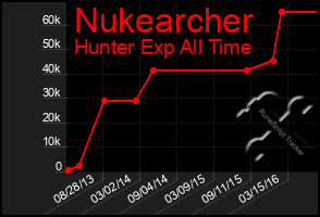Total Graph of Nukearcher