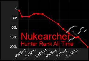 Total Graph of Nukearcher