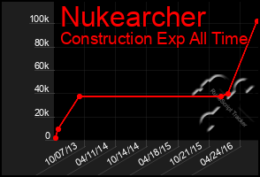 Total Graph of Nukearcher