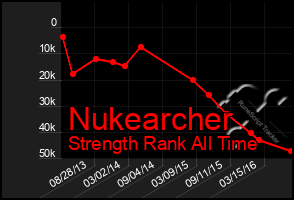 Total Graph of Nukearcher