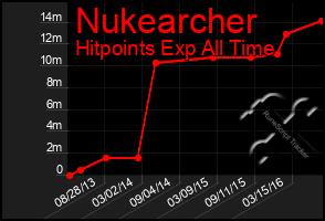 Total Graph of Nukearcher