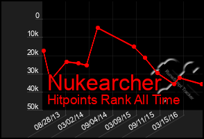 Total Graph of Nukearcher