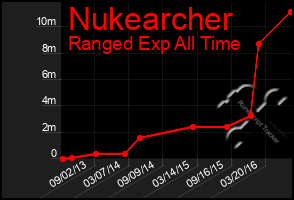 Total Graph of Nukearcher