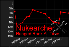 Total Graph of Nukearcher