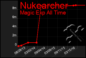 Total Graph of Nukearcher