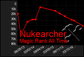 Total Graph of Nukearcher