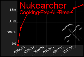 Total Graph of Nukearcher