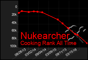 Total Graph of Nukearcher