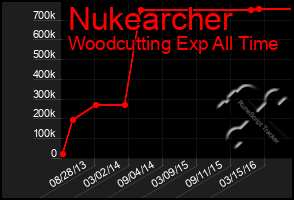 Total Graph of Nukearcher