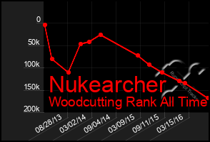 Total Graph of Nukearcher
