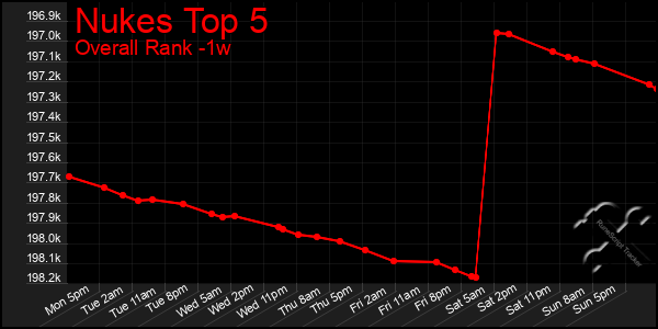 1 Week Graph of Nukes Top 5