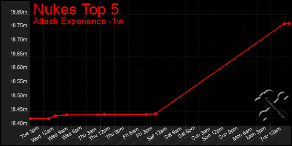 Last 7 Days Graph of Nukes Top 5