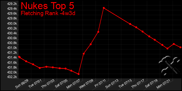 Last 31 Days Graph of Nukes Top 5