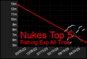 Total Graph of Nukes Top 5
