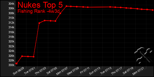 Last 31 Days Graph of Nukes Top 5