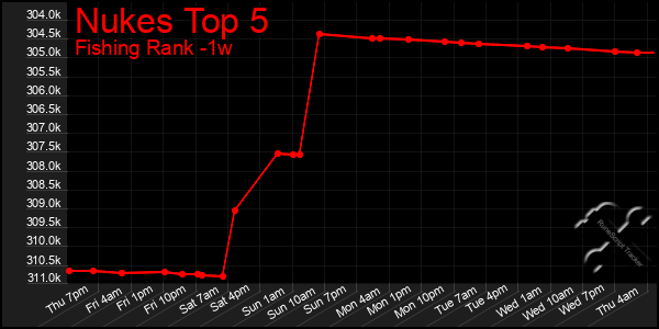 Last 7 Days Graph of Nukes Top 5