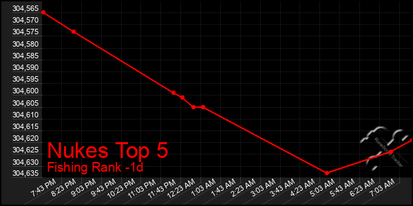 Last 24 Hours Graph of Nukes Top 5
