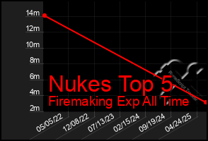 Total Graph of Nukes Top 5