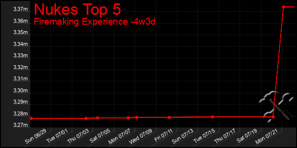 Last 31 Days Graph of Nukes Top 5