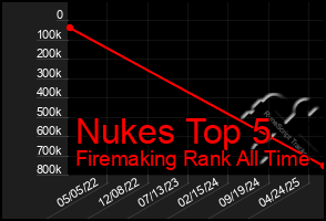Total Graph of Nukes Top 5