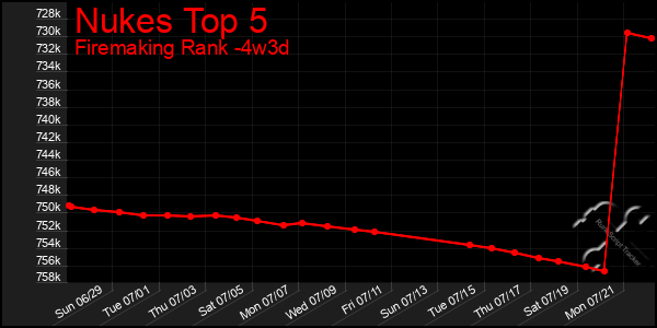Last 31 Days Graph of Nukes Top 5