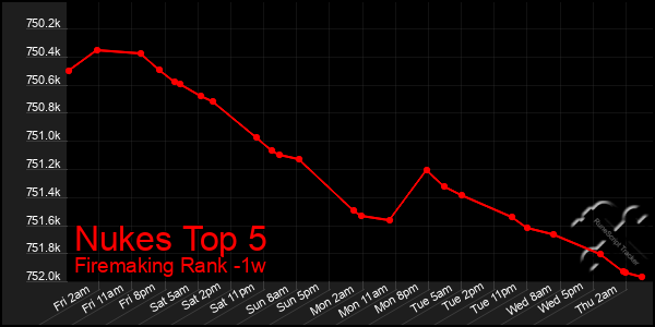 Last 7 Days Graph of Nukes Top 5