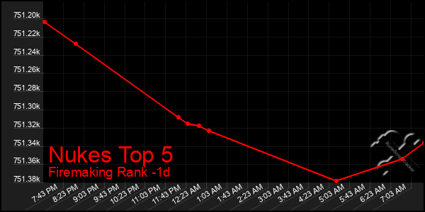 Last 24 Hours Graph of Nukes Top 5