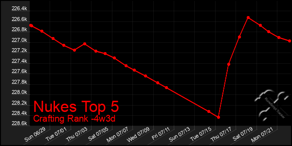 Last 31 Days Graph of Nukes Top 5