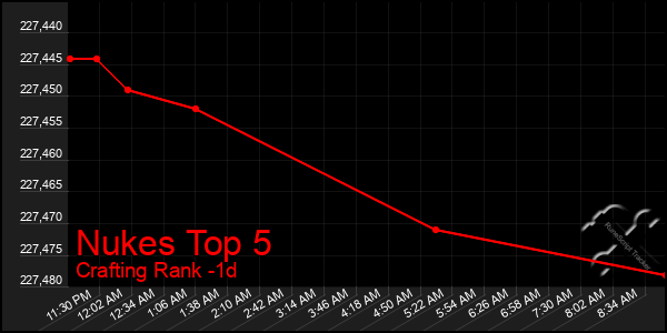 Last 24 Hours Graph of Nukes Top 5