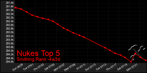 Last 31 Days Graph of Nukes Top 5