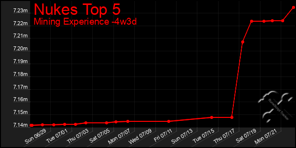 Last 31 Days Graph of Nukes Top 5