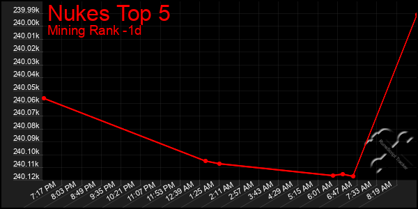 Last 24 Hours Graph of Nukes Top 5