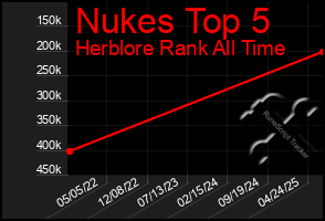 Total Graph of Nukes Top 5