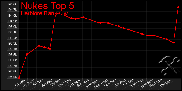 Last 7 Days Graph of Nukes Top 5
