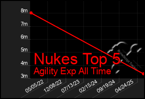 Total Graph of Nukes Top 5