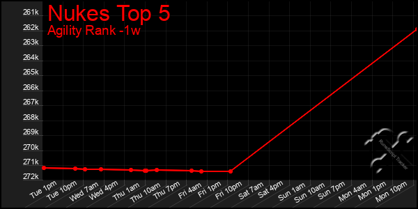 Last 7 Days Graph of Nukes Top 5