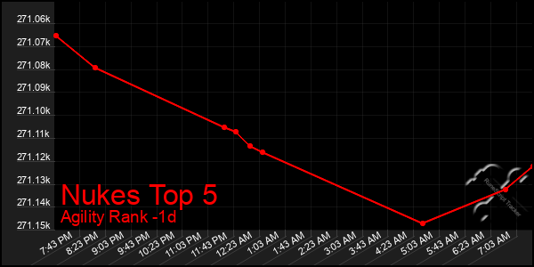 Last 24 Hours Graph of Nukes Top 5