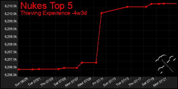 Last 31 Days Graph of Nukes Top 5