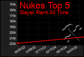 Total Graph of Nukes Top 5