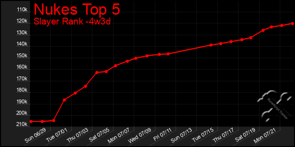 Last 31 Days Graph of Nukes Top 5