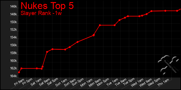 Last 7 Days Graph of Nukes Top 5
