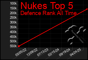 Total Graph of Nukes Top 5