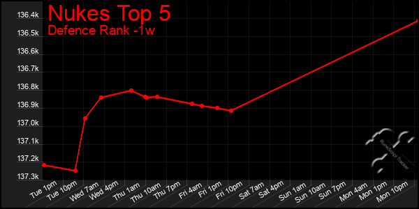 Last 7 Days Graph of Nukes Top 5