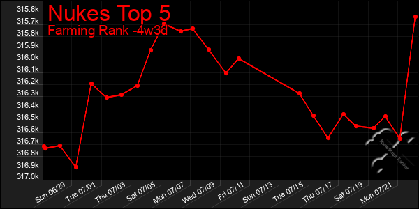 Last 31 Days Graph of Nukes Top 5
