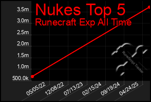 Total Graph of Nukes Top 5