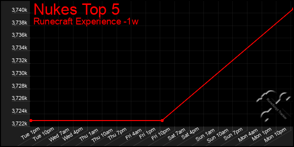 Last 7 Days Graph of Nukes Top 5