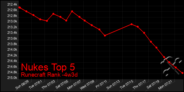 Last 31 Days Graph of Nukes Top 5