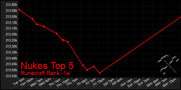 Last 7 Days Graph of Nukes Top 5