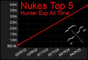 Total Graph of Nukes Top 5