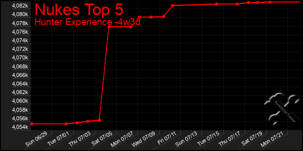 Last 31 Days Graph of Nukes Top 5